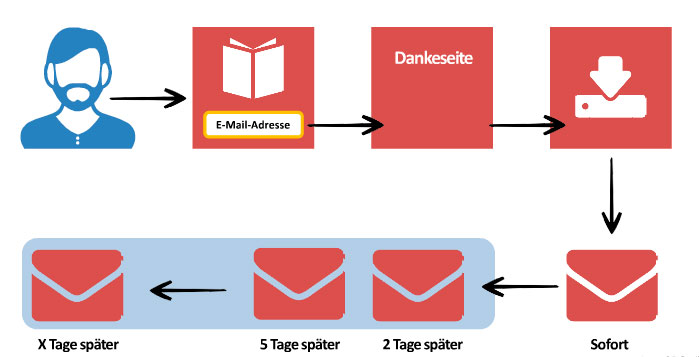 Vom Freebie zum Kunden